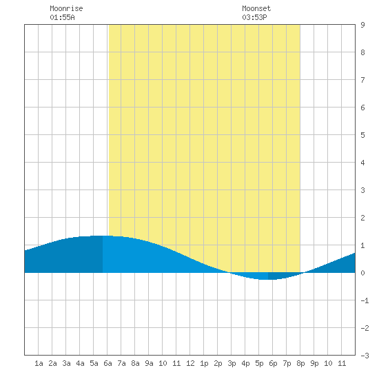 Port Fourchon tide chart for Wednesday, July 12, 2023