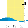 Port Fourchon tide chart for Thursday, July 13, 2023
