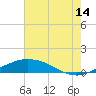 Port Fourchon tide chart for Friday, July 14, 2023