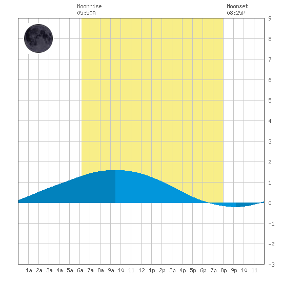 Port Fourchon tide chart for Monday, July 17, 2023
