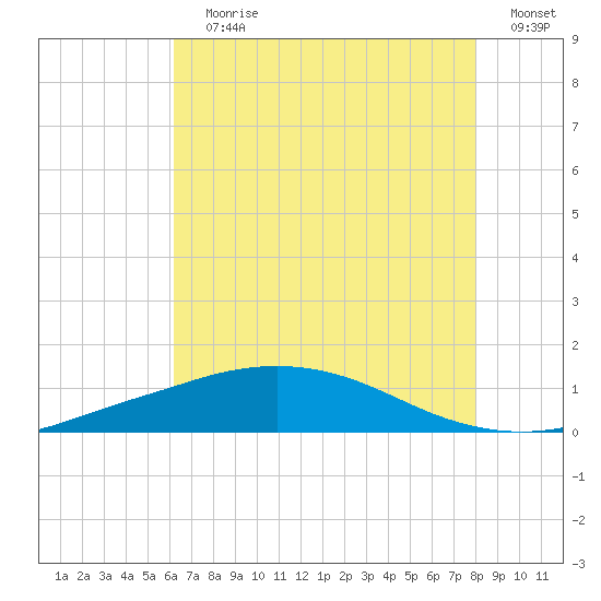 Port Fourchon tide chart for Wednesday, July 19, 2023