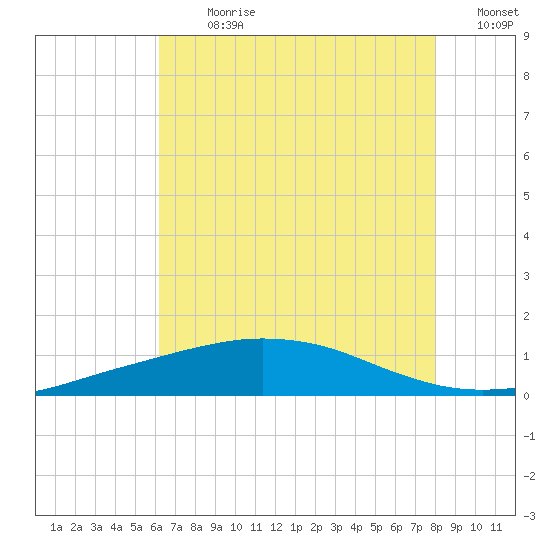 Port Fourchon tide chart for Thursday, July 20, 2023