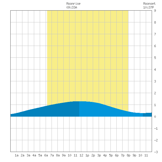 Port Fourchon tide chart for Friday, July 21, 2023