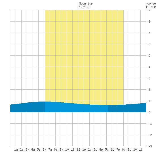 Port Fourchon tide chart for Monday, July 24, 2023