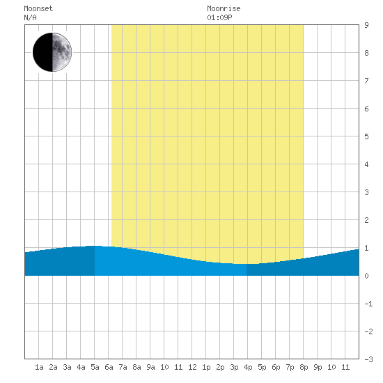 Port Fourchon tide chart for Tuesday, July 25, 2023
