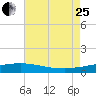 Port Fourchon tide chart for Tuesday, July 25, 2023