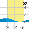Port Fourchon tide chart for Thursday, July 27, 2023