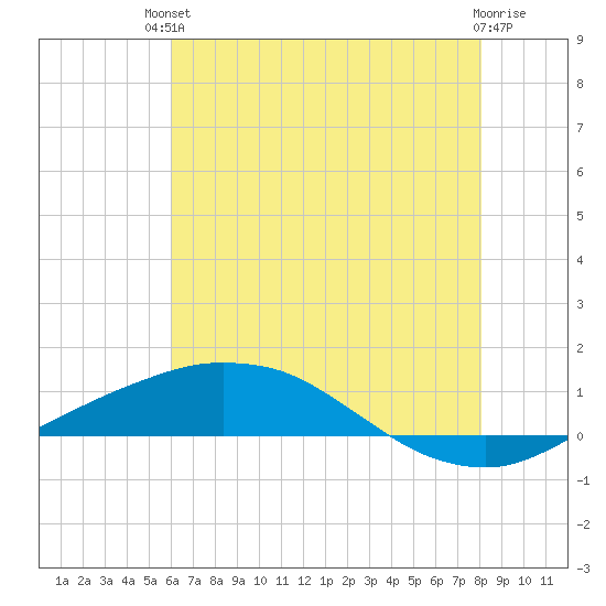 Port Fourchon tide chart for Sunday, July 2, 2023