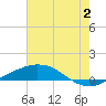 Port Fourchon tide chart for Sunday, July 2, 2023