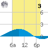 Port Fourchon tide chart for Monday, July 3, 2023