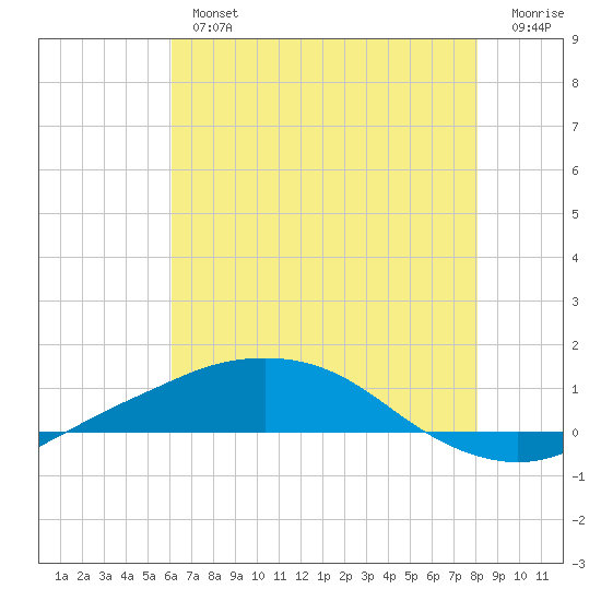 Port Fourchon tide chart for Tuesday, July 4, 2023