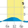 Port Fourchon tide chart for Wednesday, July 5, 2023