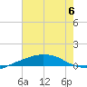 Port Fourchon tide chart for Thursday, July 6, 2023