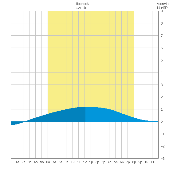 Port Fourchon tide chart for Friday, July 7, 2023