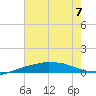 Port Fourchon tide chart for Friday, July 7, 2023
