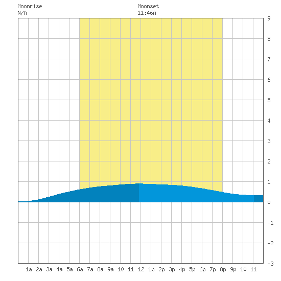 Port Fourchon tide chart for Saturday, July 8, 2023