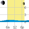 Port Fourchon tide chart for Sunday, July 9, 2023