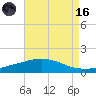 Port Fourchon tide chart for Wednesday, August 16, 2023