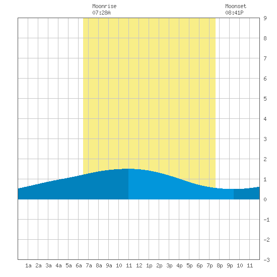 Port Fourchon tide chart for Thursday, August 17, 2023