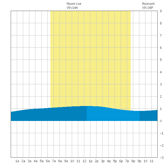 Port Fourchon tide chart for Saturday, August 19, 2023