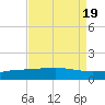 Port Fourchon tide chart for Saturday, August 19, 2023