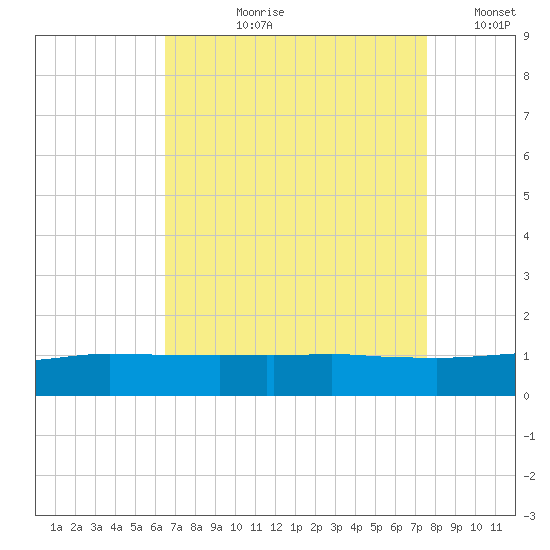 Port Fourchon tide chart for Sunday, August 20, 2023