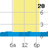 Port Fourchon tide chart for Sunday, August 20, 2023
