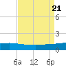 Port Fourchon tide chart for Monday, August 21, 2023