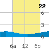 Port Fourchon tide chart for Tuesday, August 22, 2023