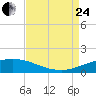 Port Fourchon tide chart for Thursday, August 24, 2023