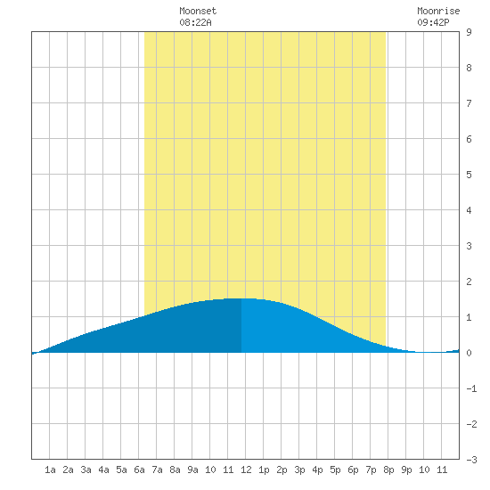 Port Fourchon tide chart for Thursday, August 3, 2023