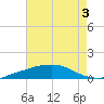Port Fourchon tide chart for Thursday, August 3, 2023