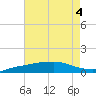 Port Fourchon tide chart for Friday, August 4, 2023