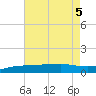 Port Fourchon tide chart for Saturday, August 5, 2023