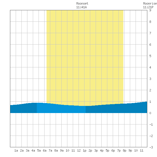 Port Fourchon tide chart for Sunday, August 6, 2023