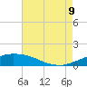Port Fourchon tide chart for Wednesday, August 9, 2023