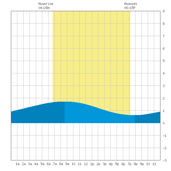 Port Fourchon tide chart for Tuesday, September 12, 2023