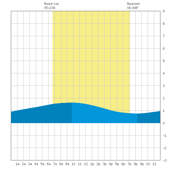 Port Fourchon tide chart for Wednesday, September 13, 2023