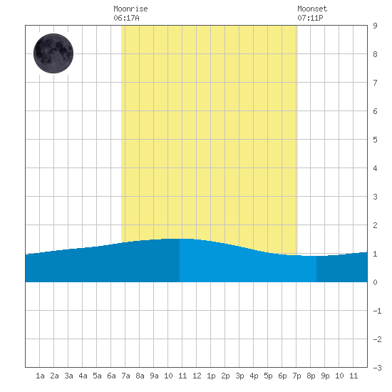 Port Fourchon tide chart for Thursday, September 14, 2023