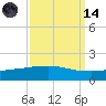 Port Fourchon tide chart for Thursday, September 14, 2023