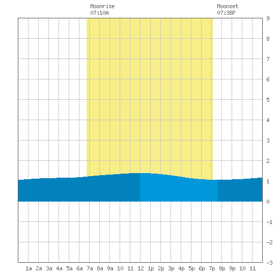 Port Fourchon tide chart for Friday, September 15, 2023