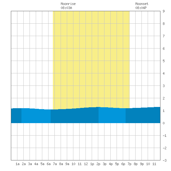 Port Fourchon tide chart for Saturday, September 16, 2023