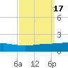 Port Fourchon tide chart for Sunday, September 17, 2023