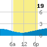 Port Fourchon tide chart for Tuesday, September 19, 2023