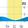 Port Fourchon tide chart for Thursday, September 21, 2023