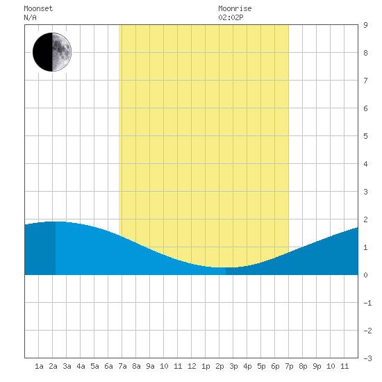 Port Fourchon tide chart for Friday, September 22, 2023