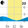Port Fourchon tide chart for Friday, September 22, 2023