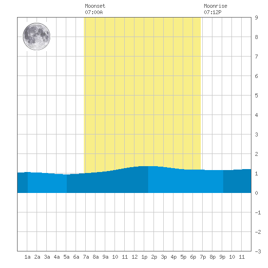 Port Fourchon tide chart for Friday, September 29, 2023