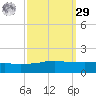 Port Fourchon tide chart for Friday, September 29, 2023