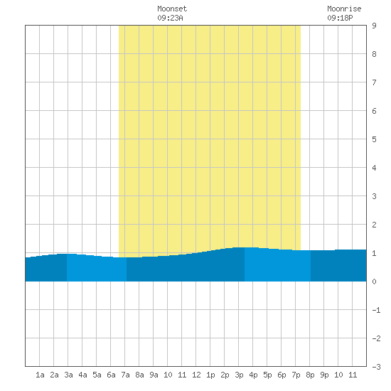 Port Fourchon tide chart for Saturday, September 2, 2023